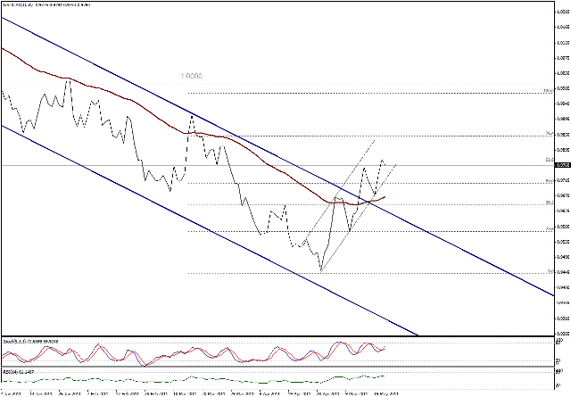 التحليل اليومي للعملات - الرسم البياني  لزوج الدولار الكندي مقابل الدولار